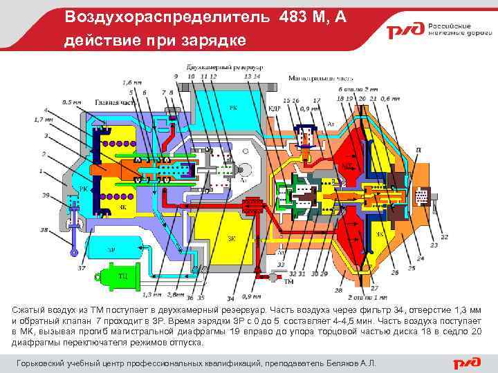 Воздухораспределитель 483 М, А действие при зарядке Сжатый воздух из ТМ поступает в двухкамерный