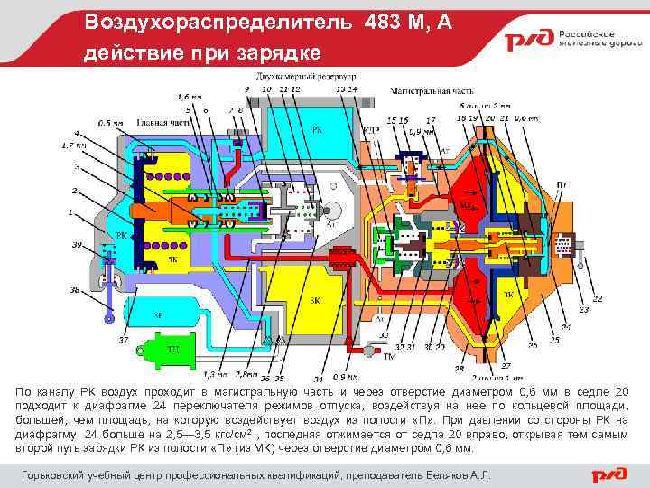 Воздухораспределитель 483 М, А действие при зарядке По каналу РК воздух проходит в магистральную