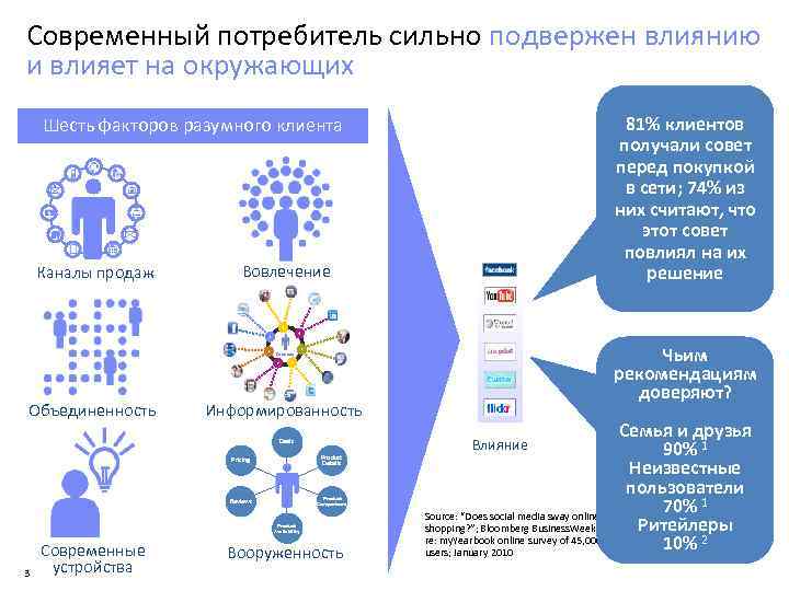 Современный потребитель сильно подвержен влиянию и влияет на окружающих 81% клиентов получали совет перед