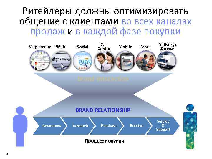 Ритейлеры должны оптимизировать общение с клиентами во всех каналах продаж и в каждой фазе