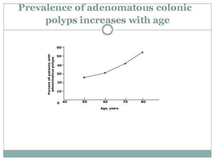 Prevalence of adenomatous colonic polyps increases with age 