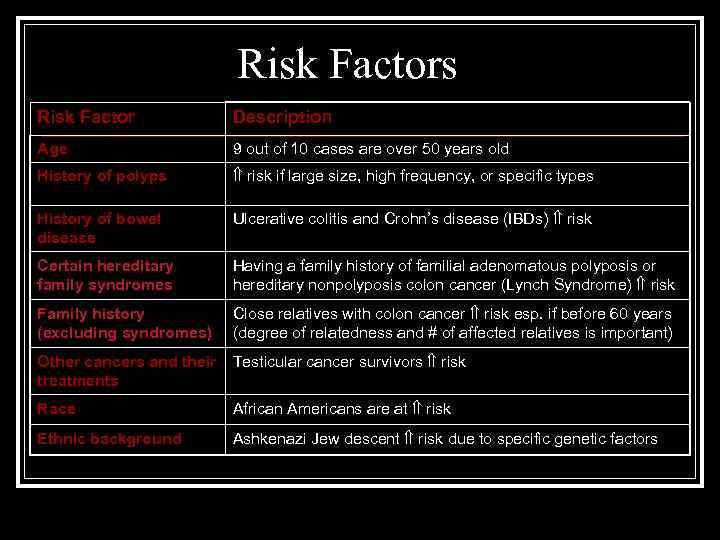 Risk Factors Risk Factor Description Age 9 out of 10 cases are over 50