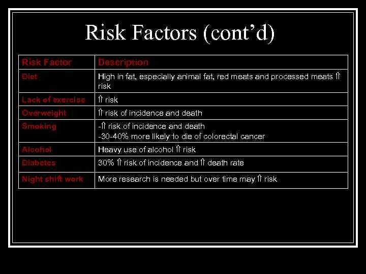 Risk Factors (cont’d) Risk Factor Description Diet High in fat, especially animal fat, red