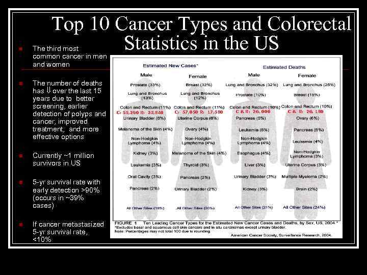 Top 10 Cancer Types and Colorectal Statistics in the US n The third most