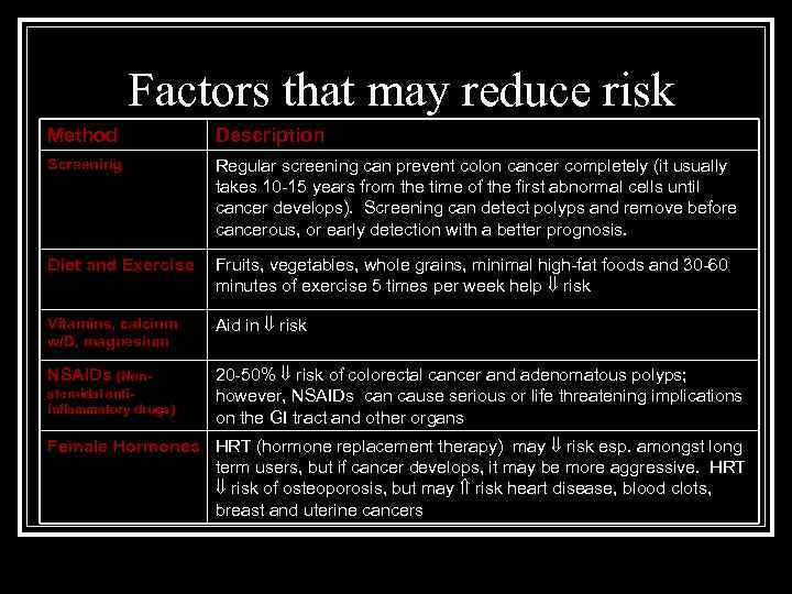 Factors that may reduce risk Method Description Screening Regular screening can prevent colon cancer