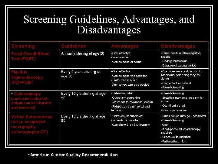 Screening Guidelines, Advantages, and Disadvantages Screening Guidelines Advantages Disadvantages Fecal Occult Blood Test (FOBT)