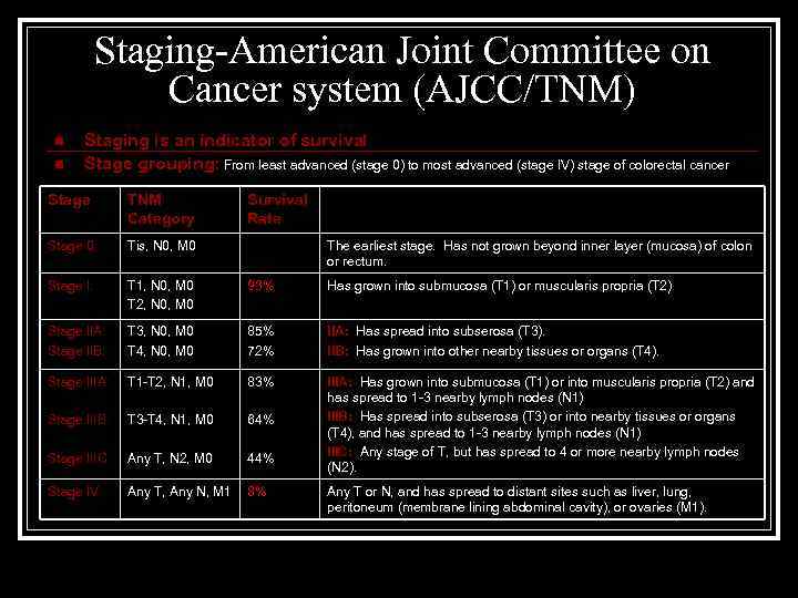 Staging-American Joint Committee on Cancer system (AJCC/TNM) n n Staging is an indicator of