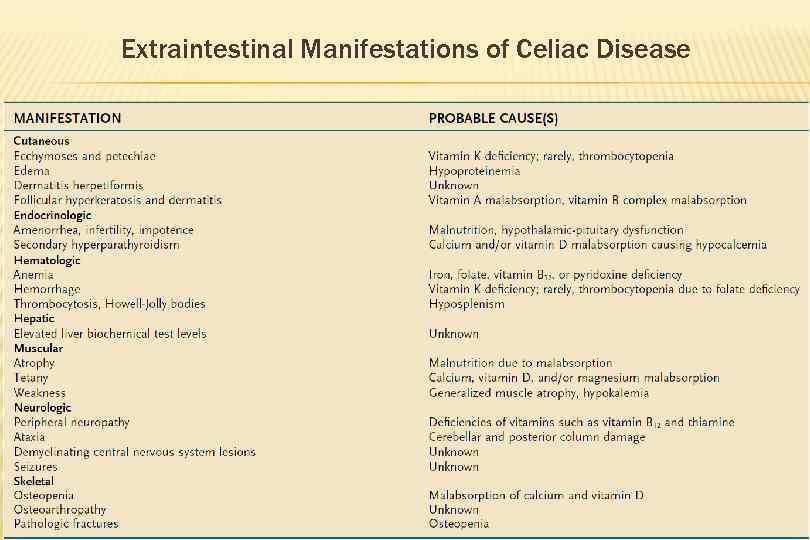 Extraintestinal Manifestations of Celiac Disease 