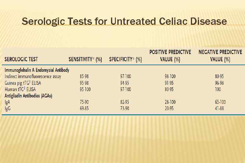 Serologic Tests for Untreated Celiac Disease 