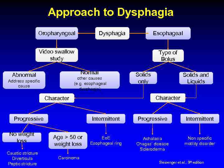 Approach to Dysphagia Oropharyngeal Dysphagia Esophageal Video swallow study Type of Bolus Normal Abnormal