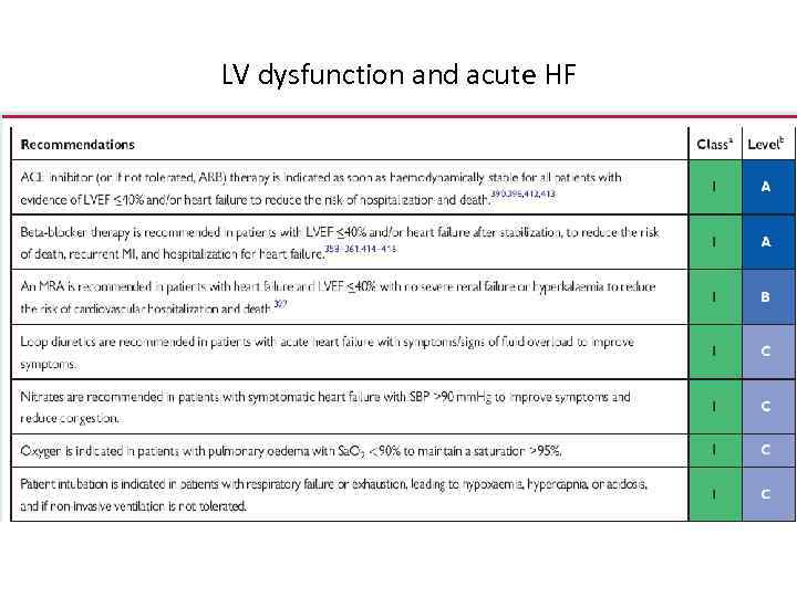 LV dysfunction and acute HF 