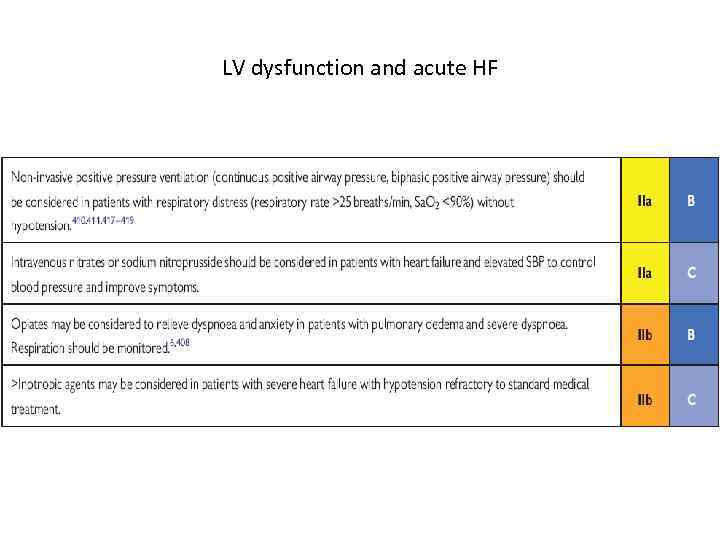 LV dysfunction and acute HF 