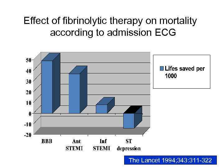 Effect of fibrinolytic therapy on mortality according to admission ECG The Lancet 1994; 343: