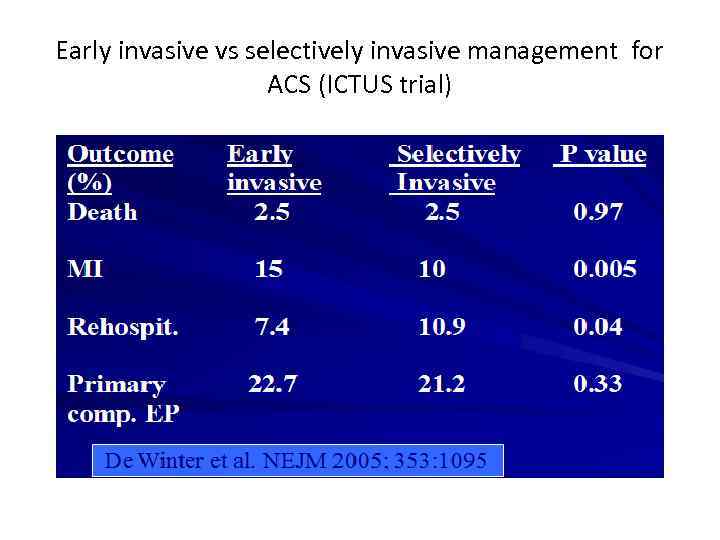 Early invasive vs selectively invasive management for ACS (ICTUS trial) 