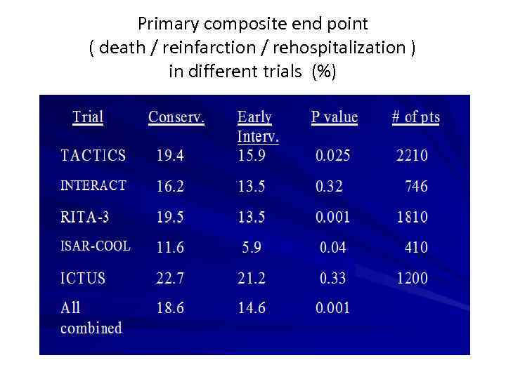 Primary composite end point ( death / reinfarction / rehospitalization ) in different trials