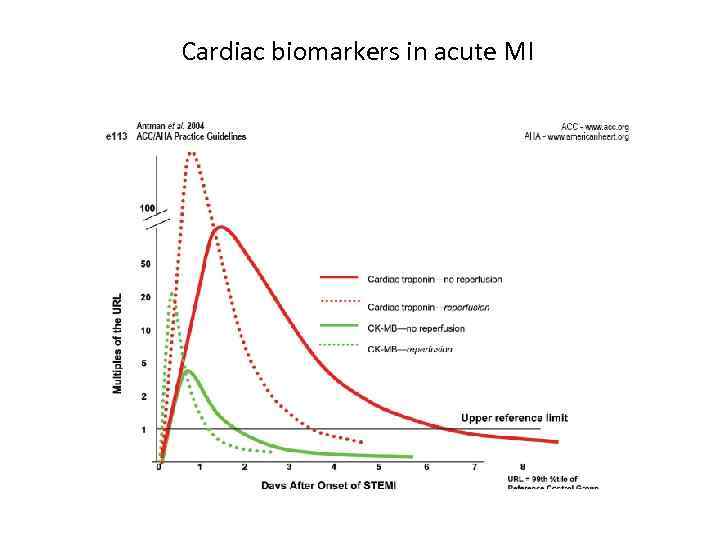 Cardiac biomarkers in acute MI 