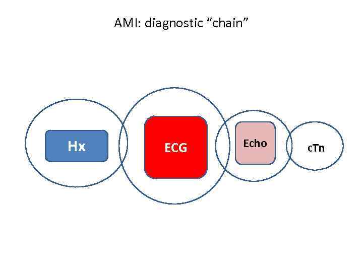 AMI: diagnostic “chain” Hx ECG Echo c. Tn 