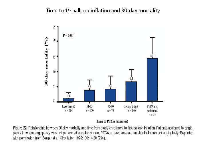 Time to 1 st balloon inflation and 30 -day mortality 