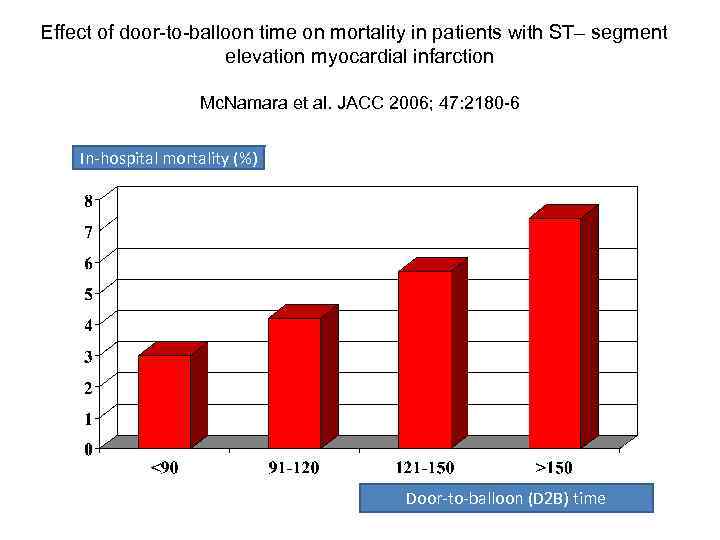 Effect of door-to-balloon time on mortality in patients with ST– segment elevation myocardial infarction