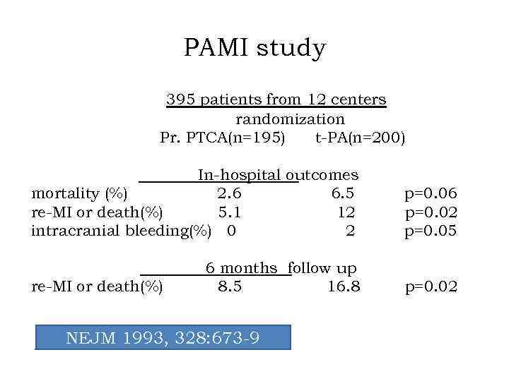 PAMI study 395 patients from 12 centers randomization Pr. PTCA(n=195) t-PA(n=200) In-hospital outcomes mortality