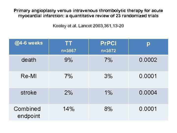 Primary angioplasty versus intravenous thrombolytic therapy for acute myocardial infarction: a quantitative review of