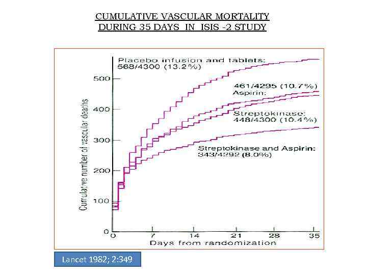 CUMULATIVE VASCULAR MORTALITY DURING 35 DAYS IN ISIS -2 STUDY Lancet 1982; 2: 349