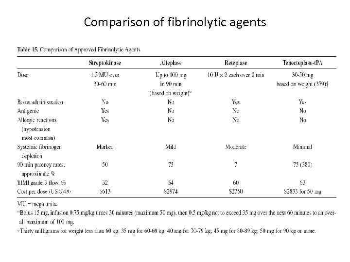 Comparison of fibrinolytic agents 