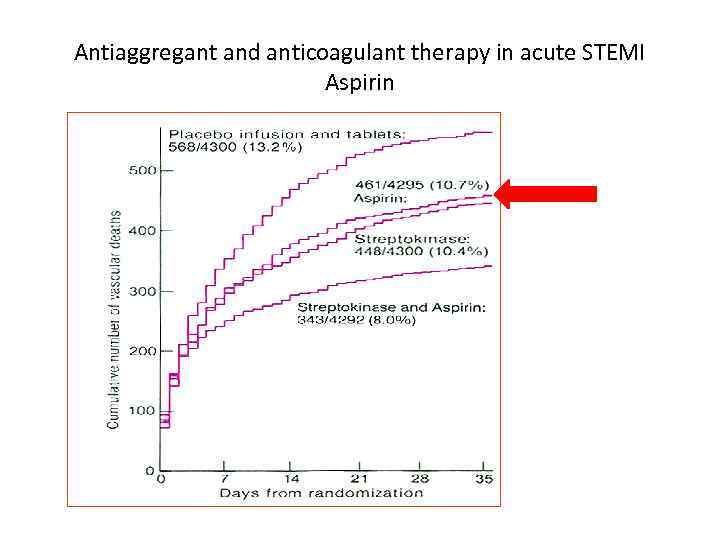 Antiaggregant and anticoagulant therapy in acute STEMI Aspirin 