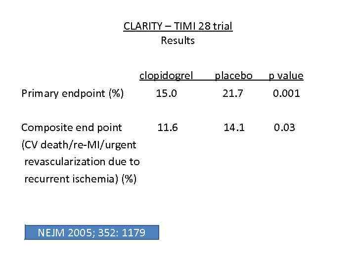 CLARITY – TIMI 28 trial Results clopidogrel placebo p value Primary endpoint (%) 15.