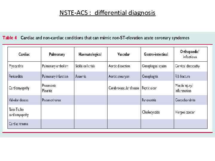 NSTE-ACS : differential diagnosis 