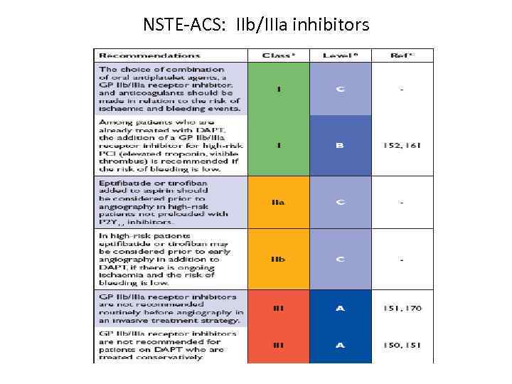 NSTE-ACS: IIb/IIIa inhibitors 