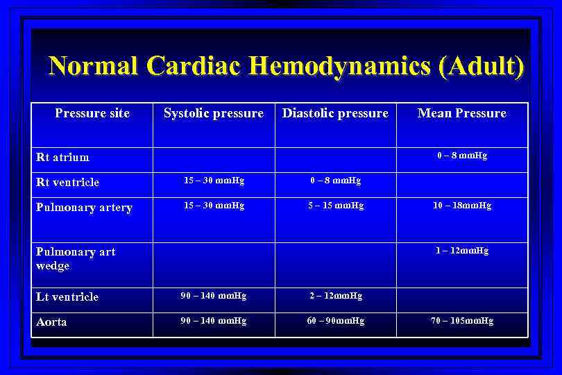 Normal Cardiac Hemodynamics (Adult) Pressure site Systolic pressure Diastolic pressure Rt atrium Mean Pressure