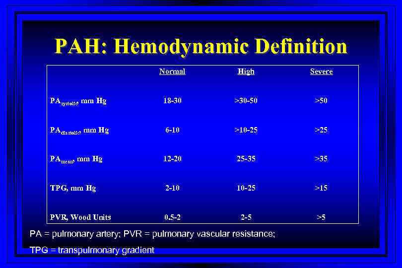 PAH: Hemodynamic Definition Normal High Severe PAsystolic, mm Hg 18 -30 >30 -50 >50