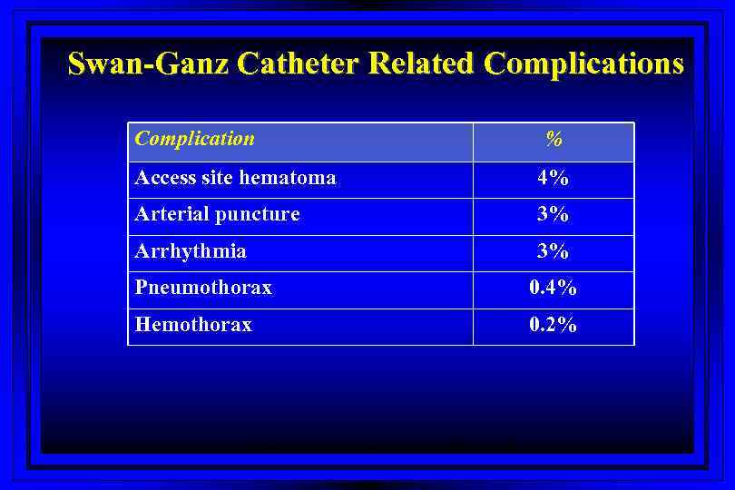 Swan-Ganz Catheter Related Complications Complication % Access site hematoma 4% Arterial puncture 3% Arrhythmia