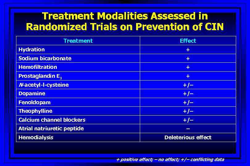 Treatment Modalities Assessed in Randomized Trials on Prevention of CIN Treatment Effect Hydration +