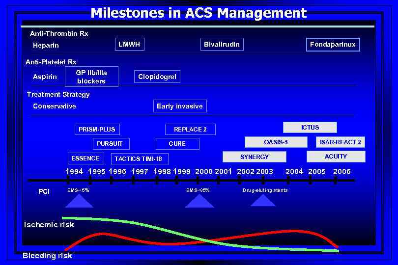 Milestones in ACS Management Anti-Thrombin Rx LMWH Heparin Bivalirudin Fondaparinux Anti-Platelet Rx GP IIb/IIIa