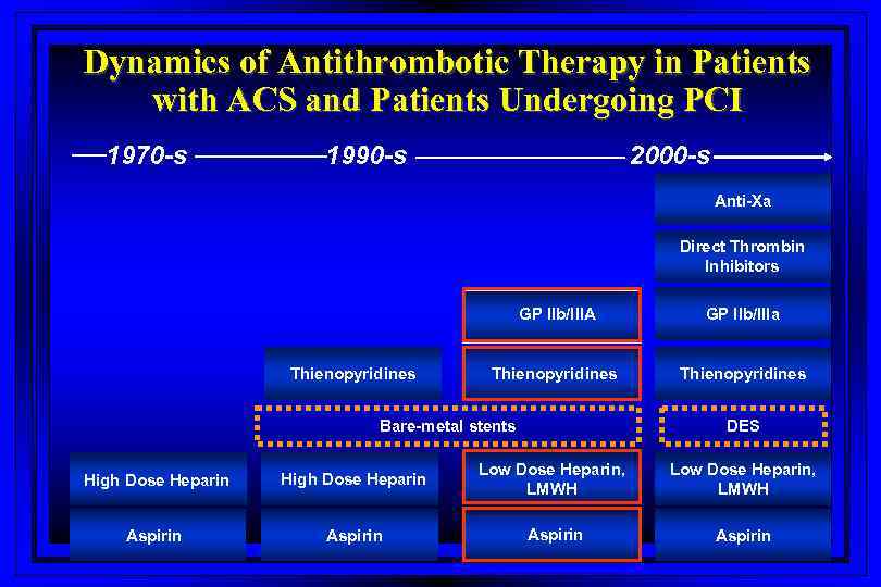 Dynamics of Antithrombotic Therapy in Patients with ACS and Patients Undergoing PCI 1970 -s