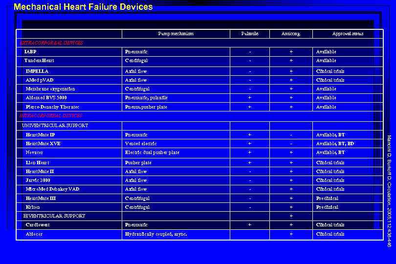 Mechanical Heart Failure Devices Pump mechanism Pulsatile Anticoag. Approval status EXTRACORPOREAL DEVICES IABP Pneumatic