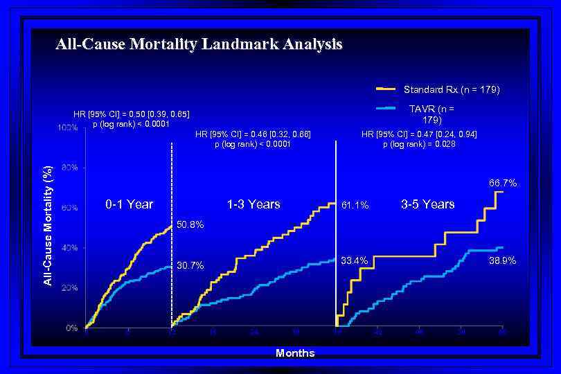 All-Cause Mortality Landmark Analysis Standard Rx (n = 179) TAVR (n = 179) HR