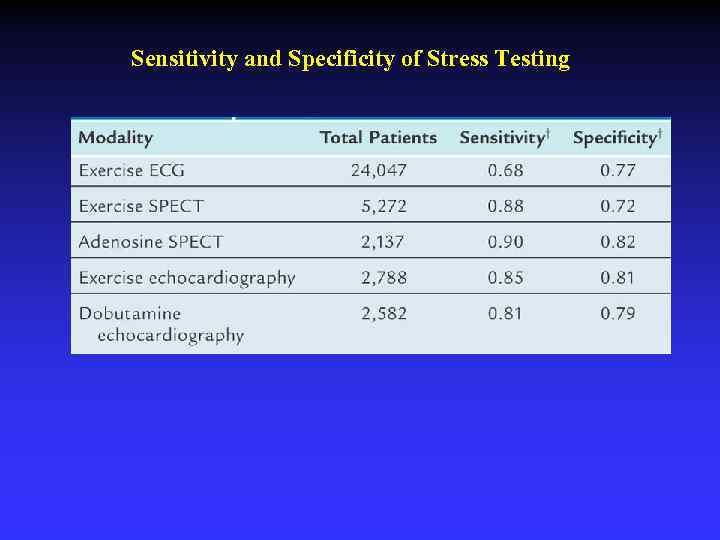 Sensitivity and Specificity of Stress Testing 