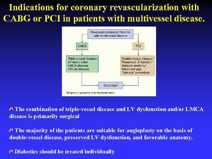 Indications for coronary revascularization with CABG or PCI in patients with multivessel disease. The
