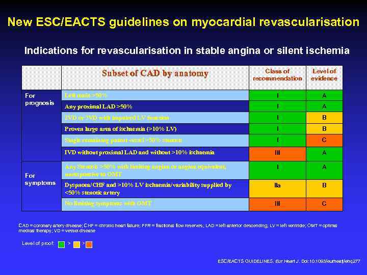 New ESC/EACTS guidelines on myocardial revascularisation Indications for revascularisation in stable angina or silent