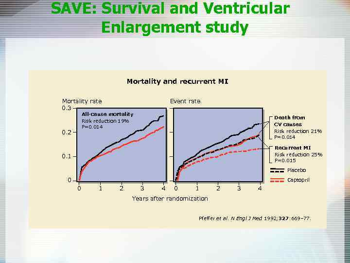 SAVE: Survival and Ventricular Enlargement study Mortality and recurrent MI Mortality rate 0. 3