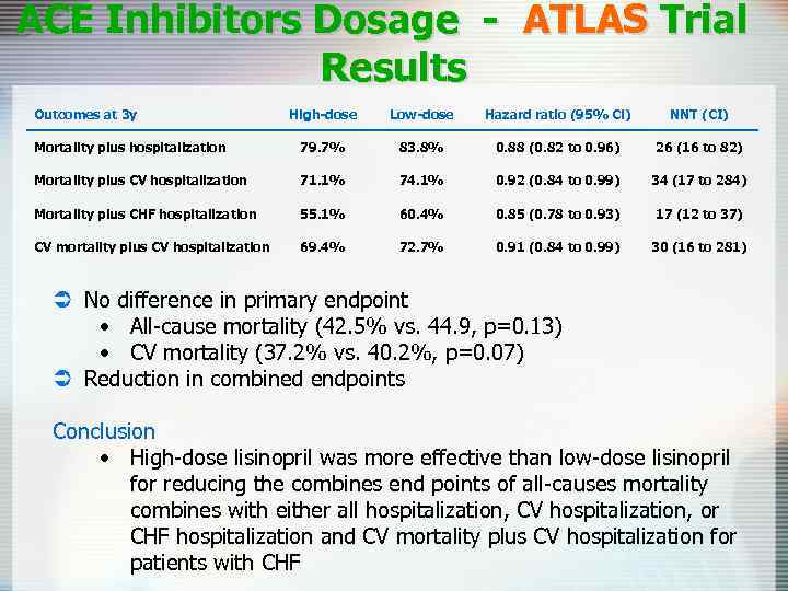 ACE Inhibitors Dosage - ATLAS Trial Results Outcomes at 3 y High-dose Low-dose Hazard