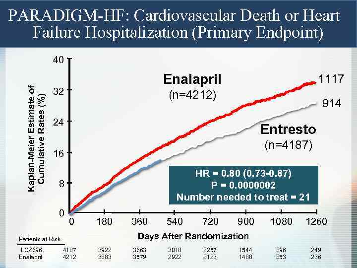 PARADIGM-HF: Cardiovascular Death or Heart Failure Hospitalization (Primary Endpoint) Kaplan-Meier Estimate of Cumulative Rates