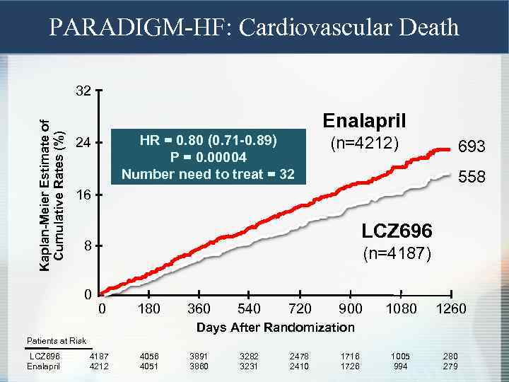 PARADIGM-HF: Cardiovascular Death Kaplan-Meier Estimate of Cumulative Rates (%) 32 Enalapril HR = 0.