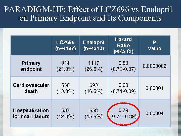 PARADIGM-HF: Effect of LCZ 696 vs Enalapril on Primary Endpoint and Its Components LCZ