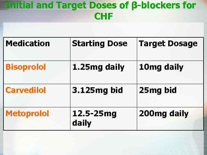 Initial and Target Doses of β-blockers for CHF Medication Starting Dose Target Dosage Bisoprolol