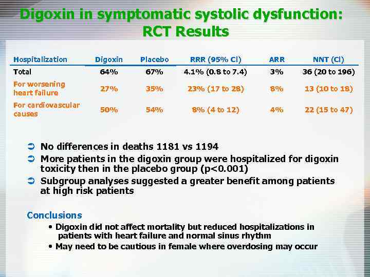 Digoxin in symptomatic systolic dysfunction: RCT Results Hospitalization Digoxin Placebo RRR (95% Cl) ARR