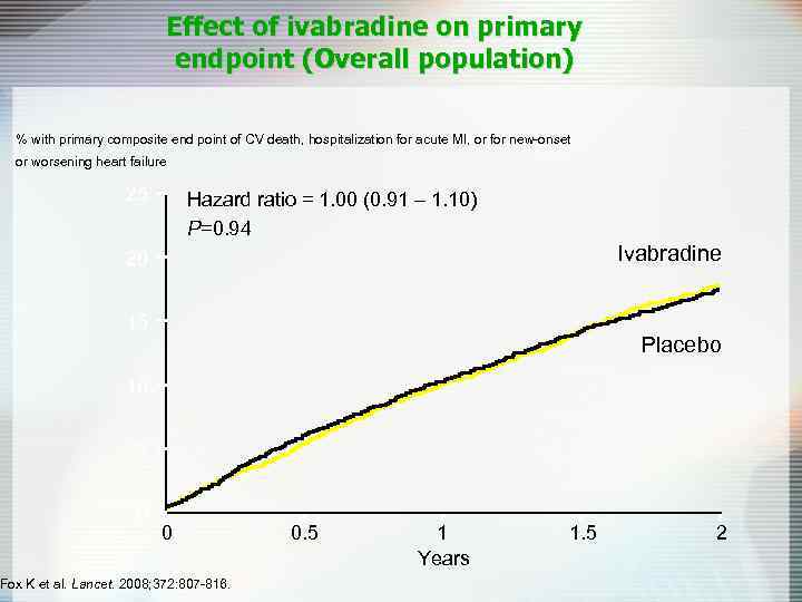 Effect of ivabradine on primary endpoint (Overall population) % with primary composite end point